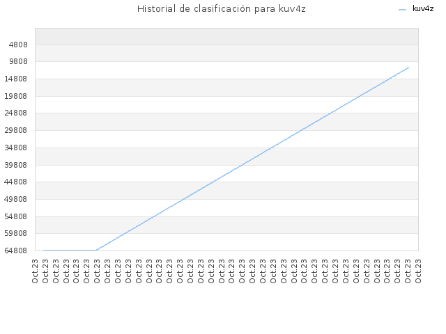 Historial de clasificación para kuv4z