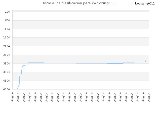 Historial de clasificación para kwokwing0011