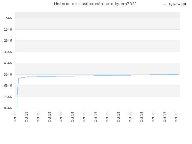 Historial de clasificación para kylem7381
