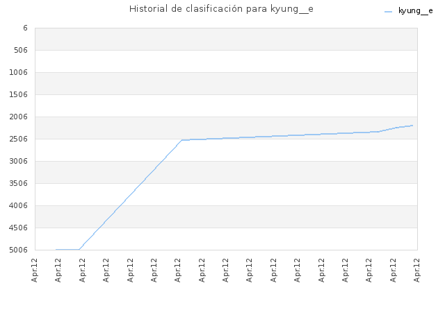Historial de clasificación para kyung__e
