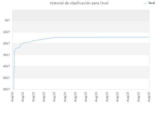 Historial de clasificación para l3vel