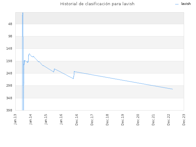 Historial de clasificación para lavish