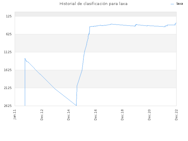 Historial de clasificación para laxa