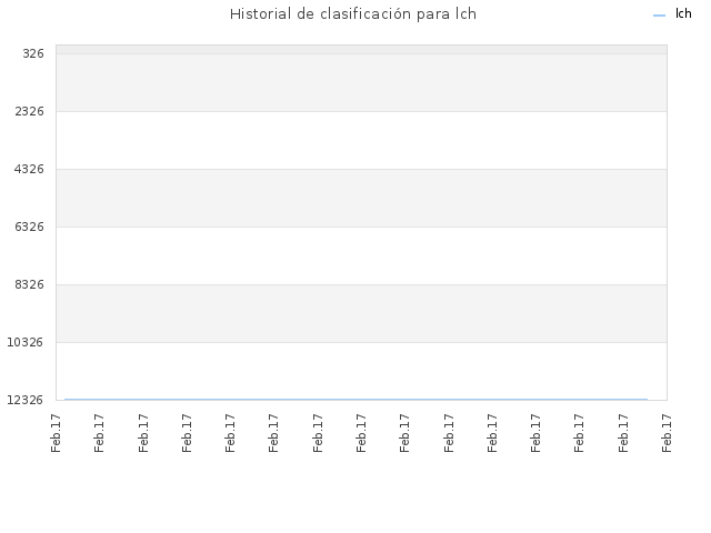 Historial de clasificación para lch