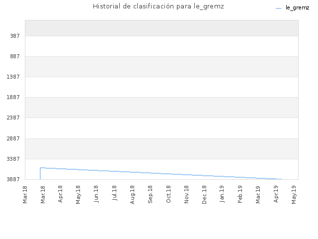 Historial de clasificación para le_gremz