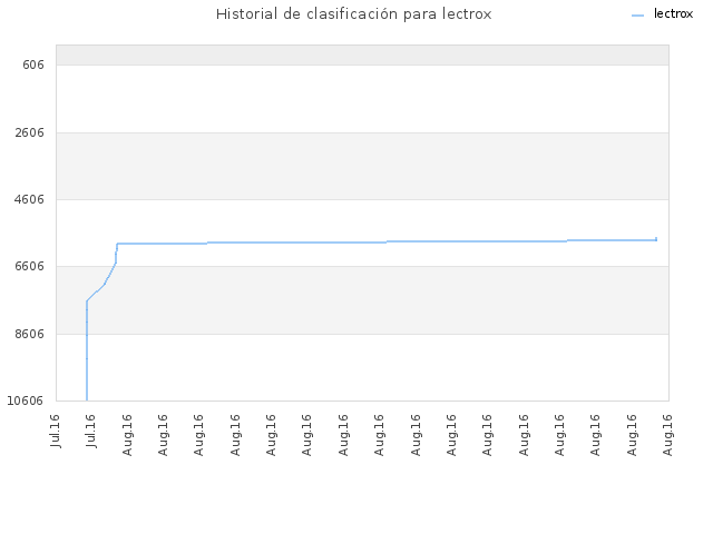 Historial de clasificación para lectrox