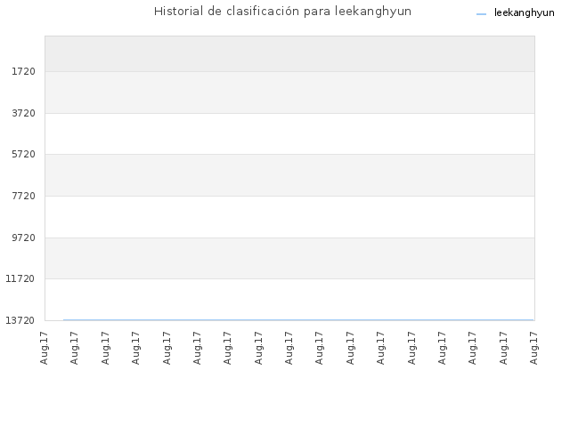 Historial de clasificación para leekanghyun