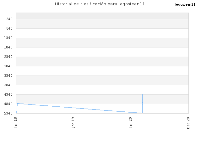 Historial de clasificación para legosteen11