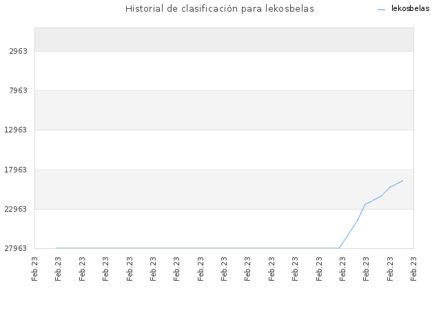 Historial de clasificación para lekosbelas