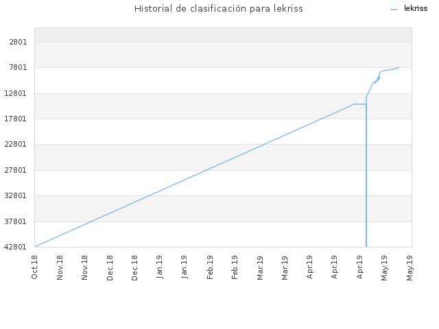 Historial de clasificación para lekriss