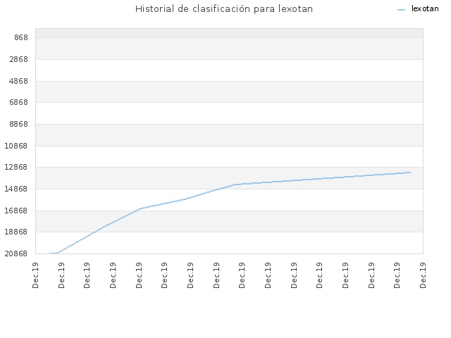 Historial de clasificación para lexotan