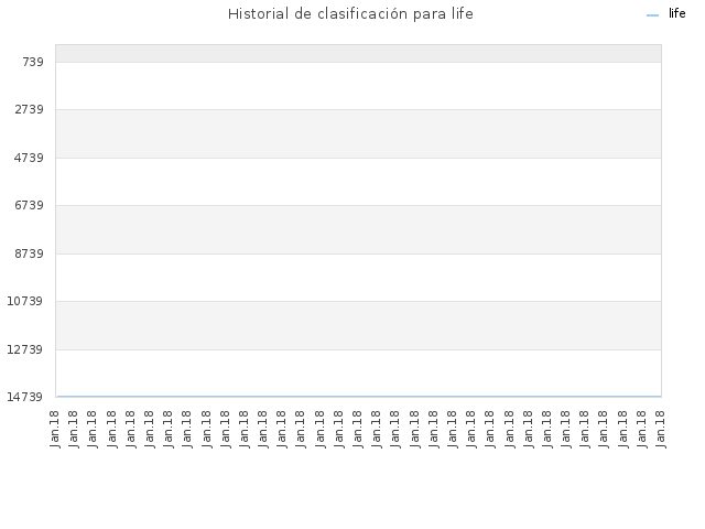 Historial de clasificación para life