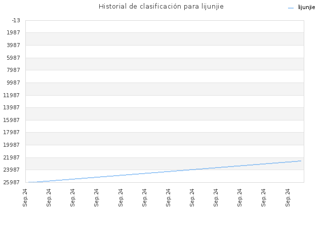 Historial de clasificación para lijunjie
