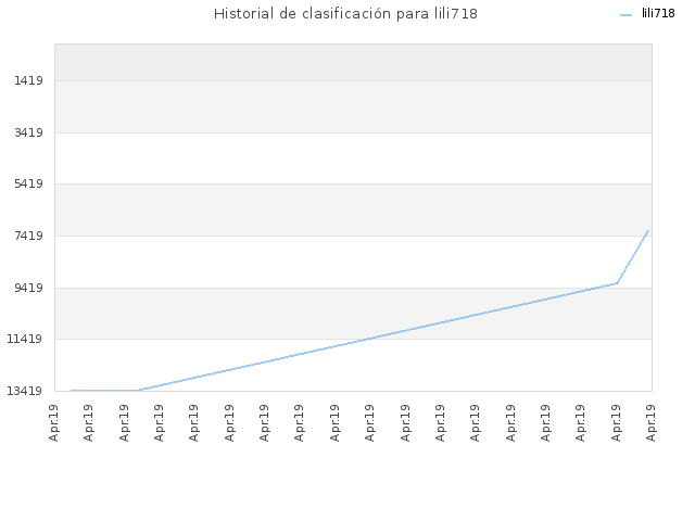 Historial de clasificación para lili718