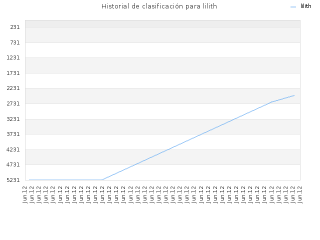 Historial de clasificación para lilith