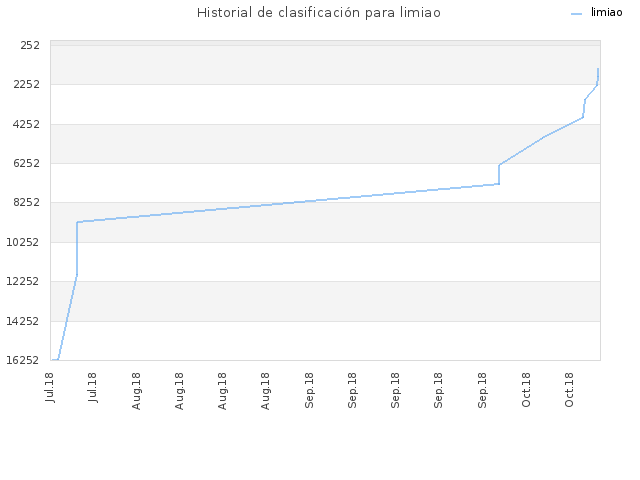 Historial de clasificación para limiao