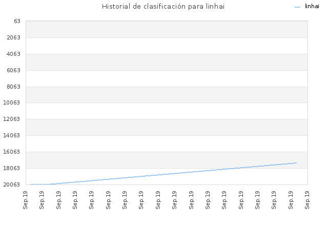Historial de clasificación para linhai