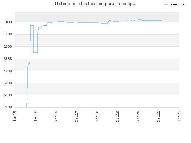 Historial de clasificación para linncappu