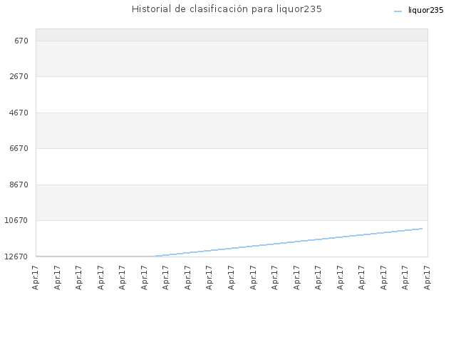 Historial de clasificación para liquor235