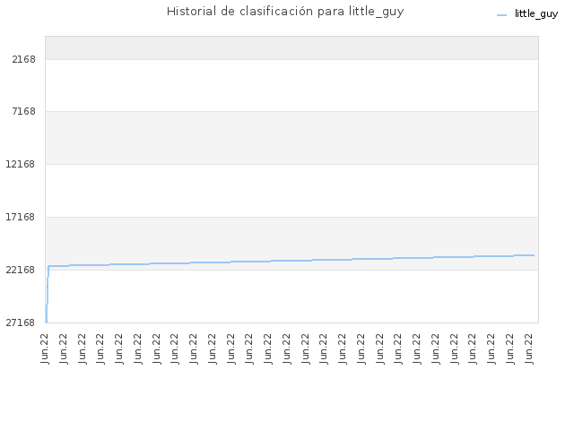 Historial de clasificación para little_guy