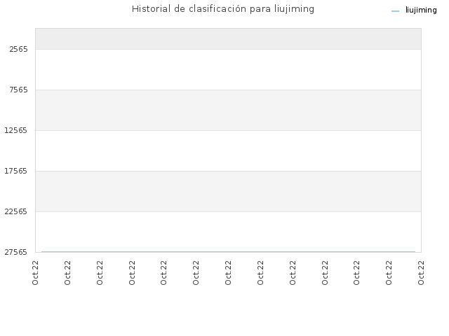 Historial de clasificación para liujiming