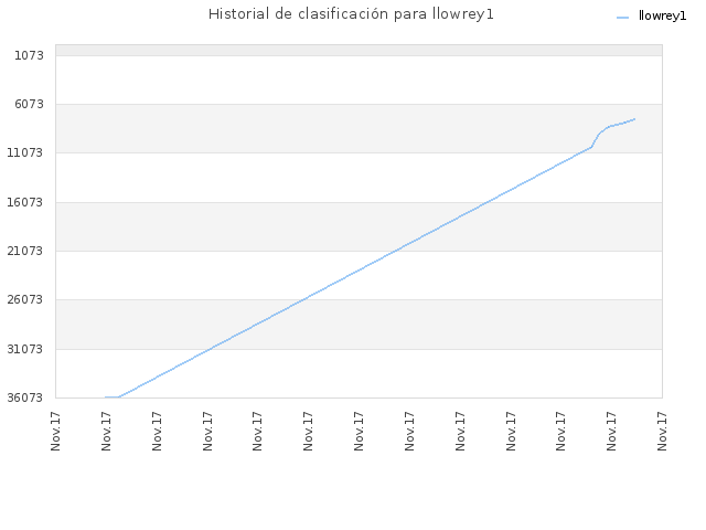 Historial de clasificación para llowrey1