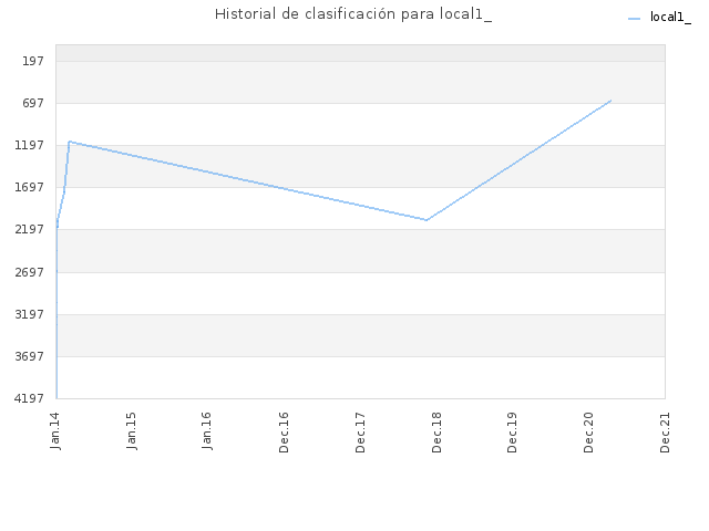 Historial de clasificación para local1_