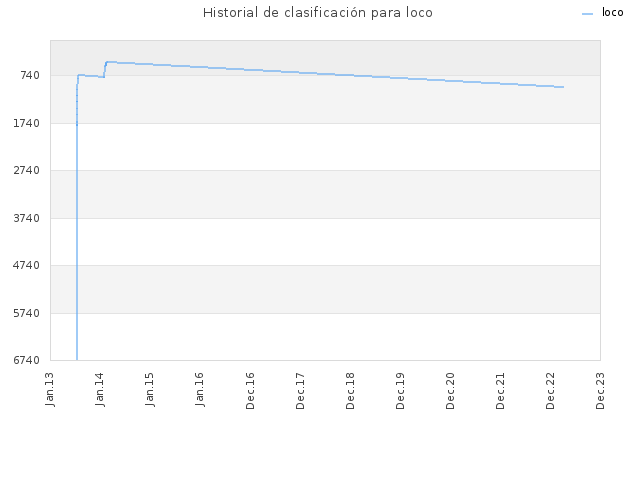 Historial de clasificación para loco