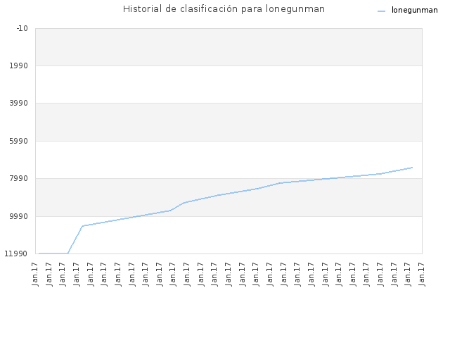 Historial de clasificación para lonegunman