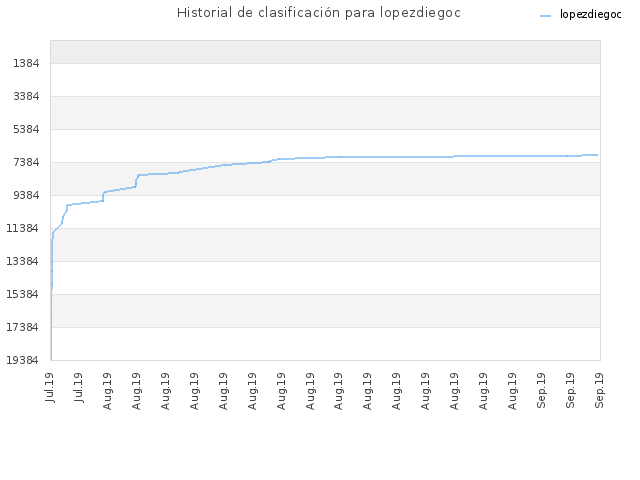 Historial de clasificación para lopezdiegoc