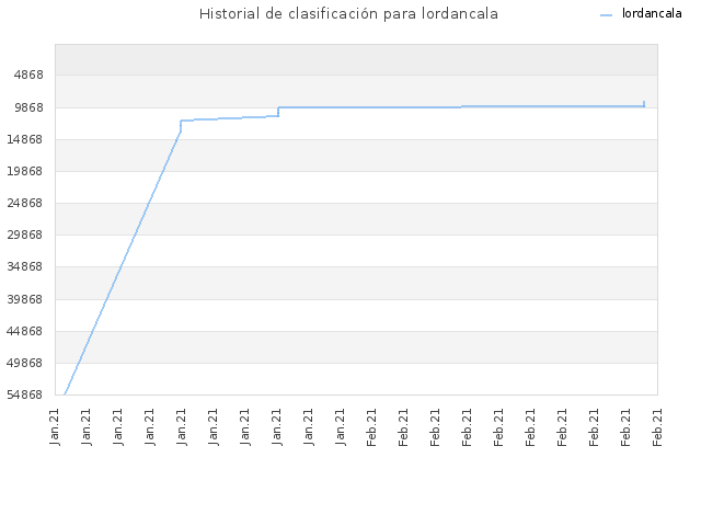 Historial de clasificación para lordancala