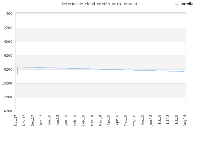 Historial de clasificación para loriwiki