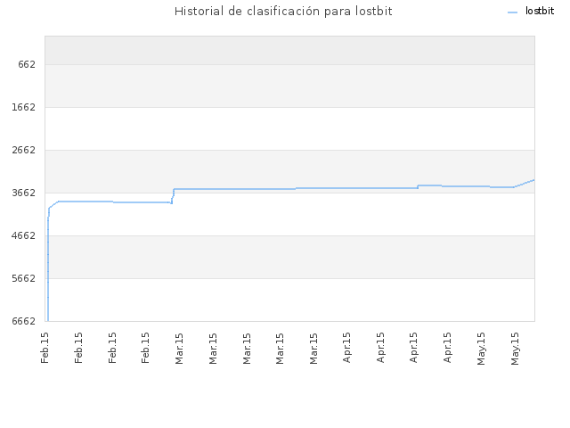 Historial de clasificación para lostbit
