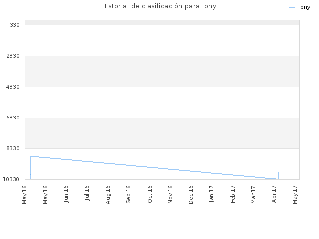 Historial de clasificación para lpny