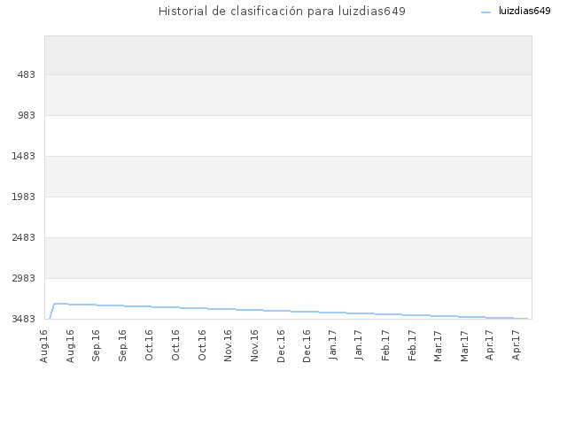 Historial de clasificación para luizdias649
