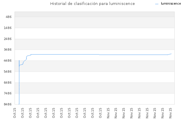 Historial de clasificación para luminiscence