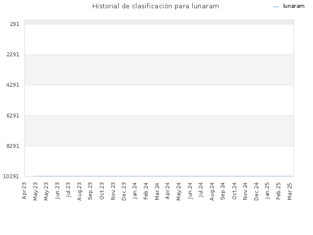 Historial de clasificación para lunaram