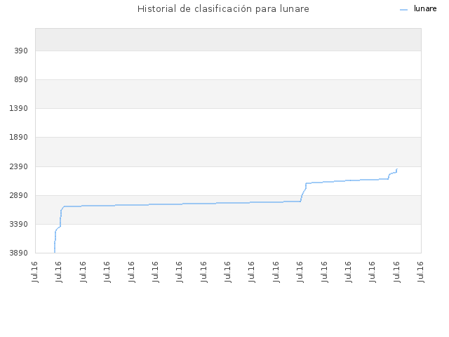 Historial de clasificación para lunare