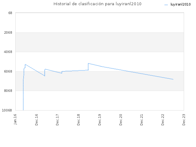 Historial de clasificación para luyiranl2010