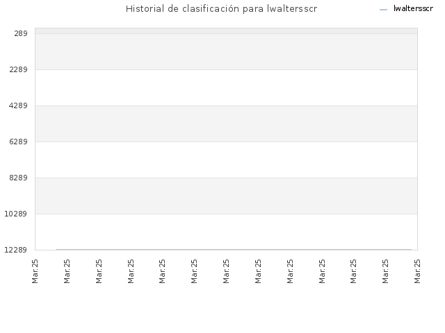 Historial de clasificación para lwaltersscr