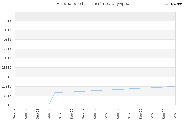 Historial de clasificación para lywjdsz
