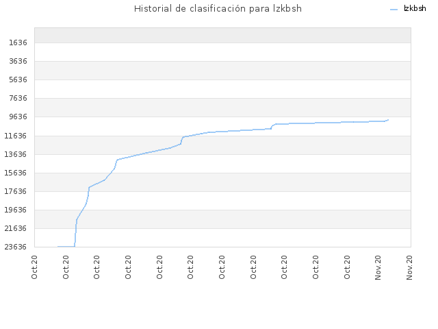 Historial de clasificación para lzkbsh
