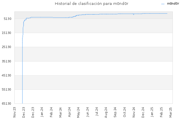 Historial de clasificación para m0nd0r