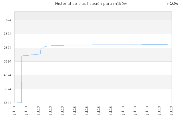 Historial de clasificación para m1k0w