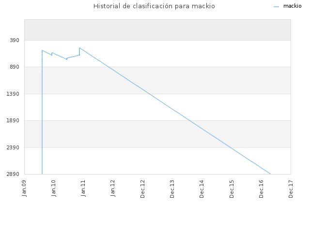 Historial de clasificación para mackio