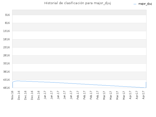 Historial de clasificación para major_djuj