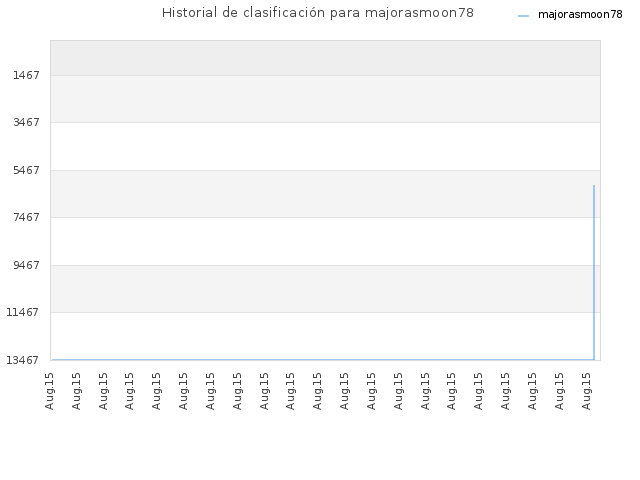 Historial de clasificación para majorasmoon78