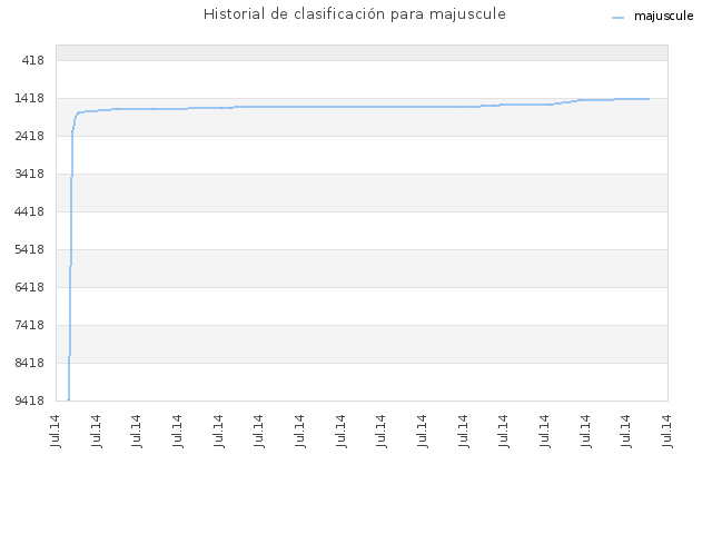Historial de clasificación para majuscule