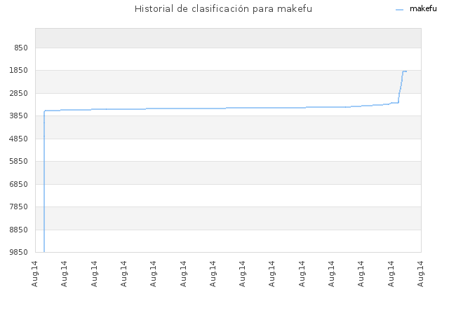 Historial de clasificación para makefu