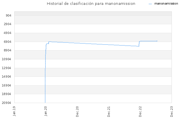 Historial de clasificación para manonamission